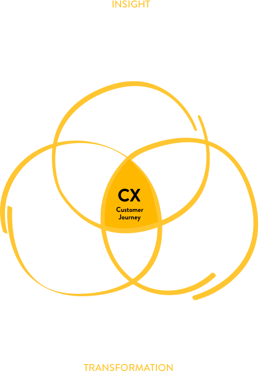 Finished business and culture transformation graph: the consumer, the business and company culture.